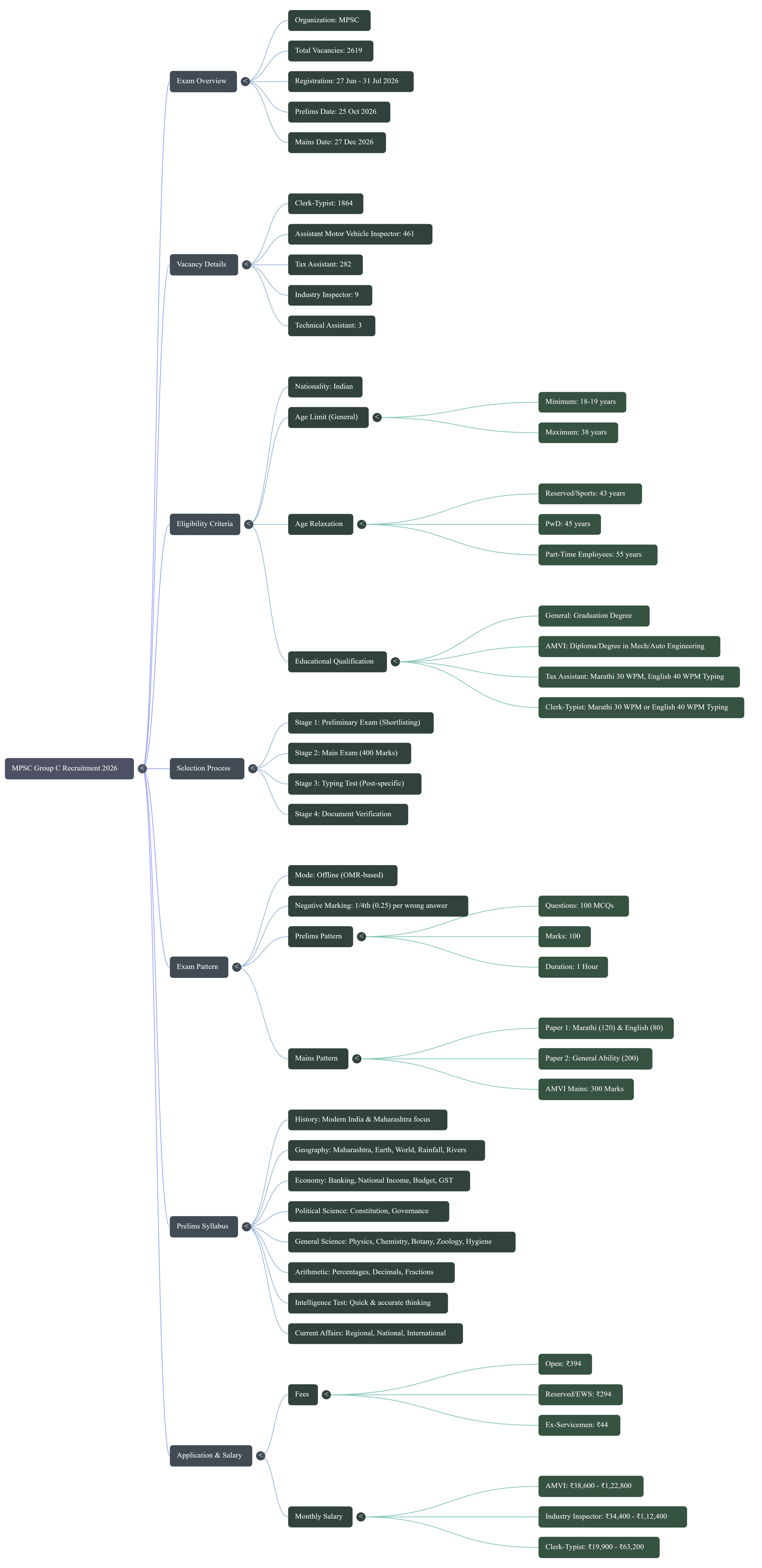 NotebookLM Mind Map